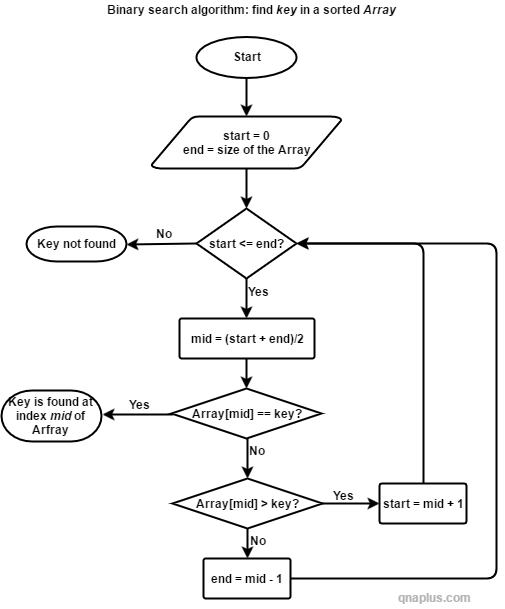 Binary Search Flowchart