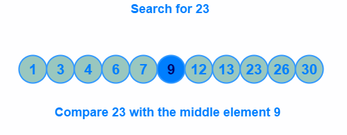 Graphical Illustration of Binary Search