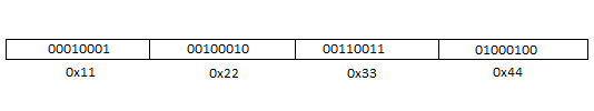 Number represented as bytes