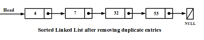 Sorted Linked List after removing duplicate entries