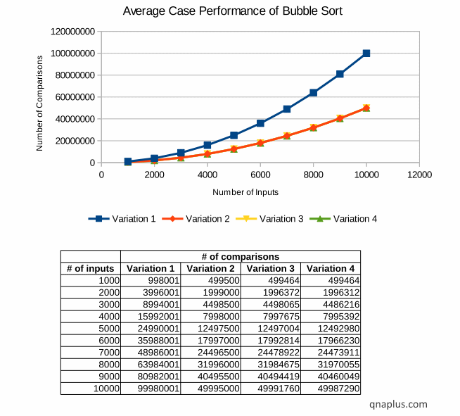 Bubble Sort average case performance analysis