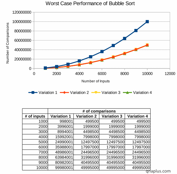 implement-bubble-sort-in-c-qna-plus