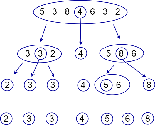 quick sort in c