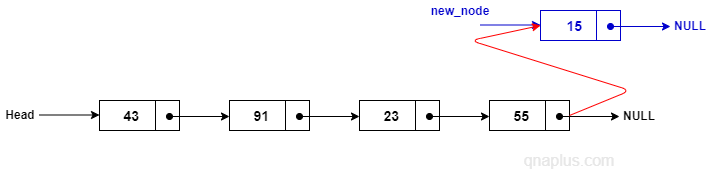 Insert a node at the end of a linked list