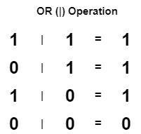 OR operation chart