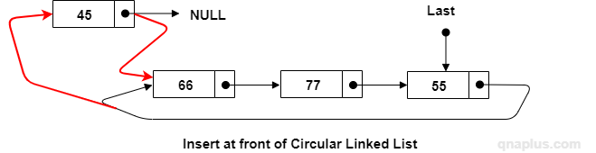 Insert at the from of a circular linked list