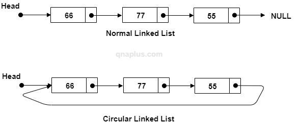 Circular Linked List