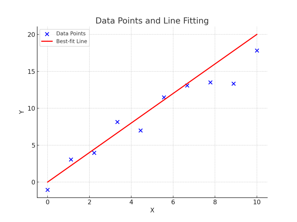 Gradient Descent Best Fit Line