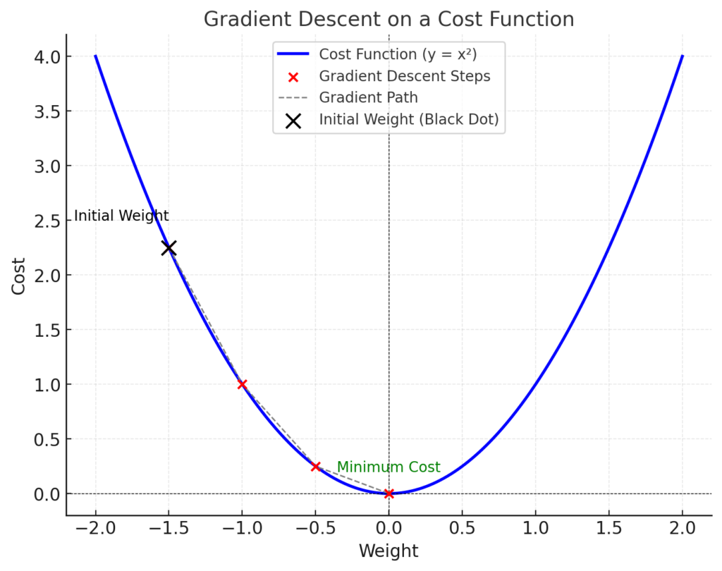 Gradient Descent in AI/ML