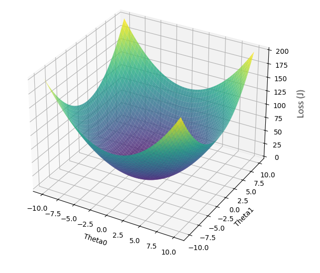 3D visualization of gradient descent