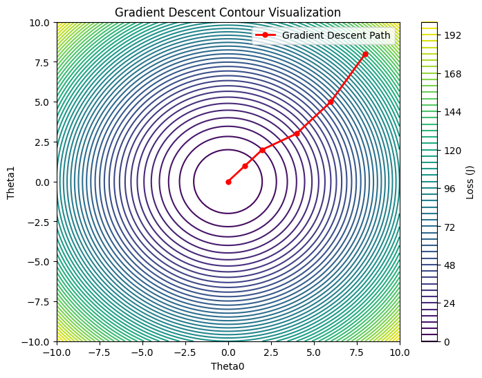 Contours of gradient descent