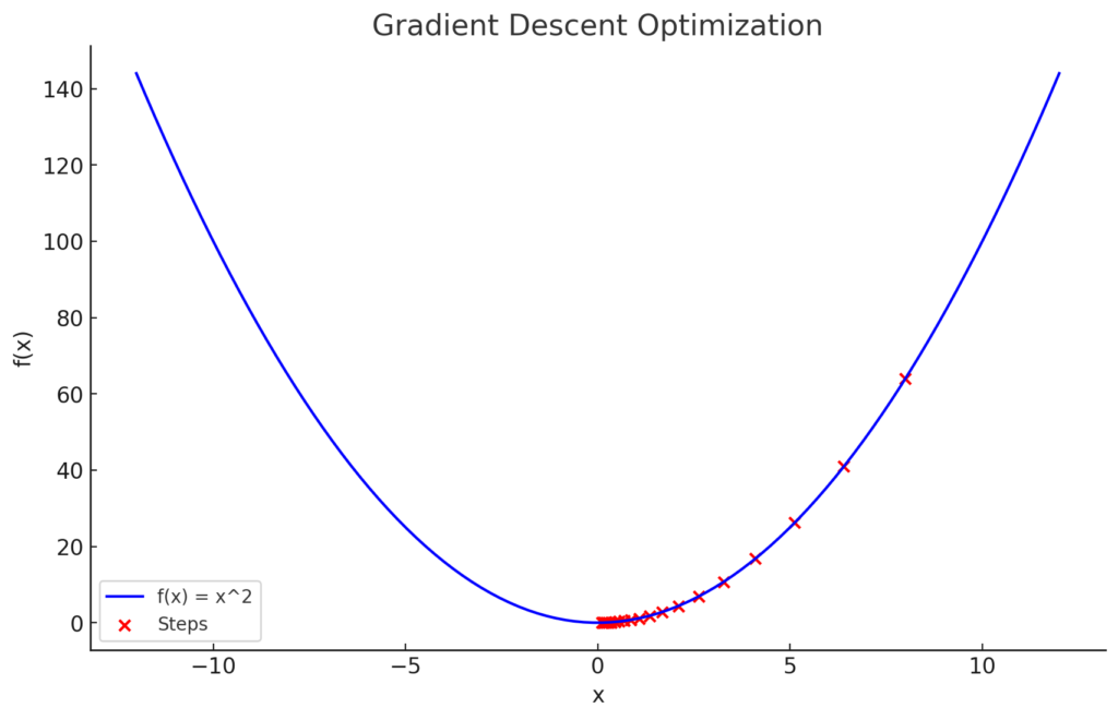 Gradient descent optimization